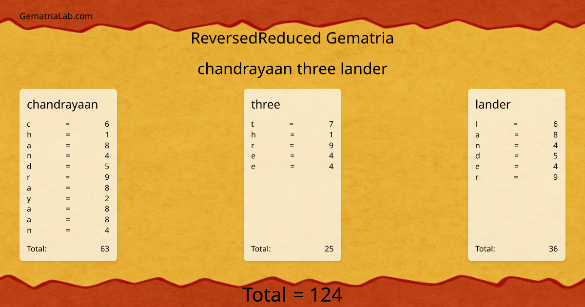 chandrayaan three lander in reversedReduced Gematria